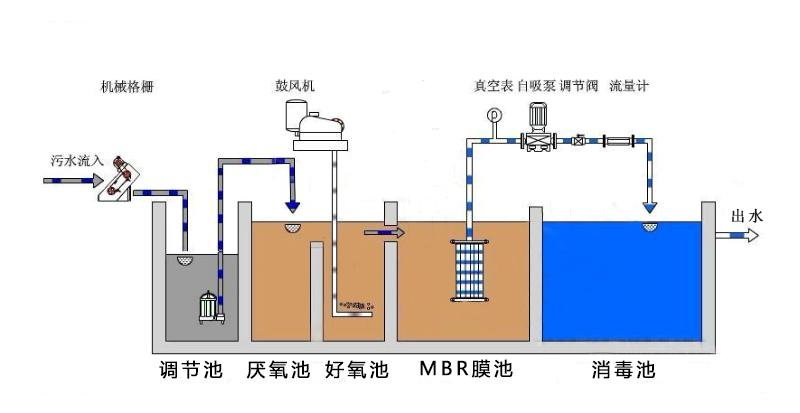 處理后污水的回收與再用 處理后污水的回收與再用