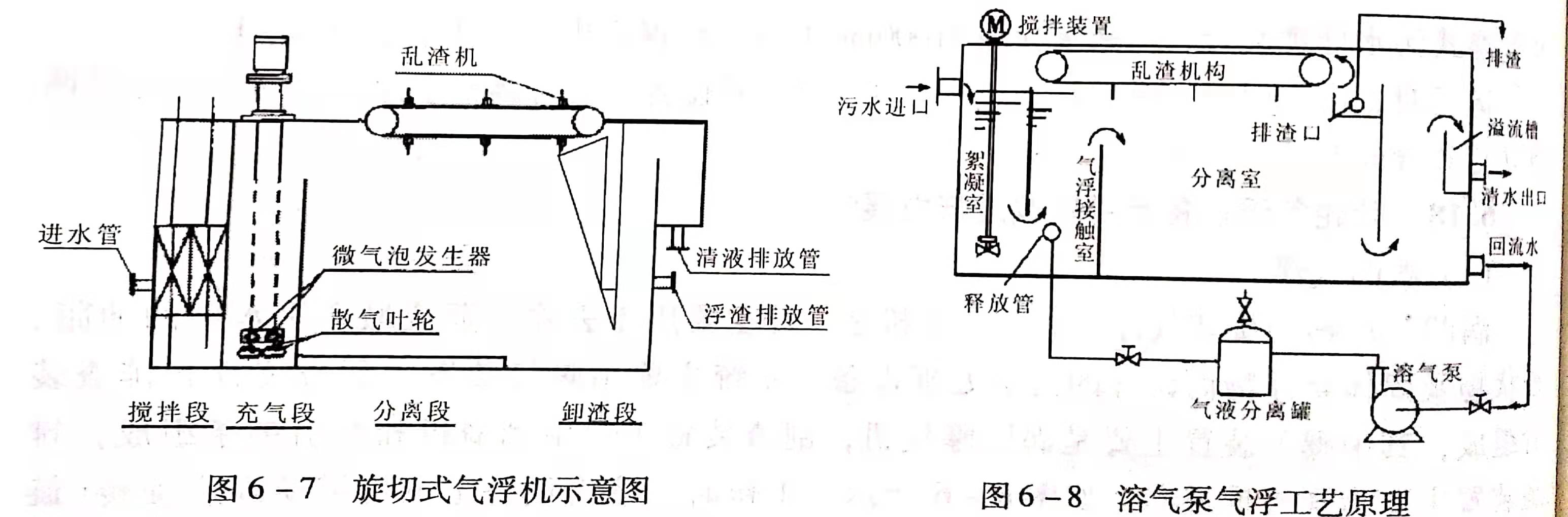 溶氣氣浮設備類型有哪些？作用分別是什么？