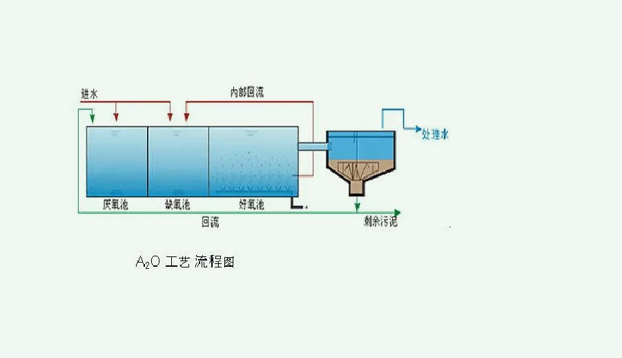 a2o污水處理工藝原理(a2o是什么意思) a2o污水處理工藝原理(a2o是什么意思)